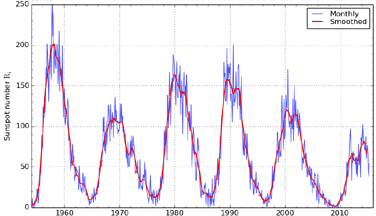 Hf Propagation Chart